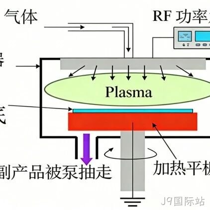 MEMS科普｜晶圆制造基础工艺解析（四）：PECVD二氧化硅与氮化硅——低温高速的介质沉积技术