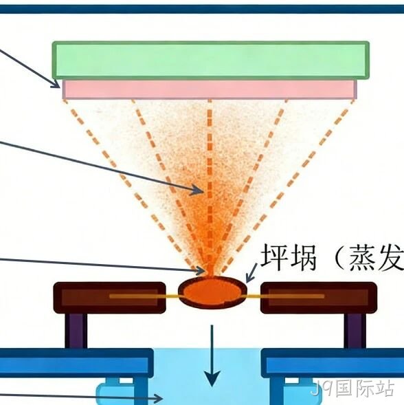 MEMS科普 | 金属材料添加工艺解析（一）：物理气相沉积之热蒸发技术——高纯度薄膜的真空升华艺术