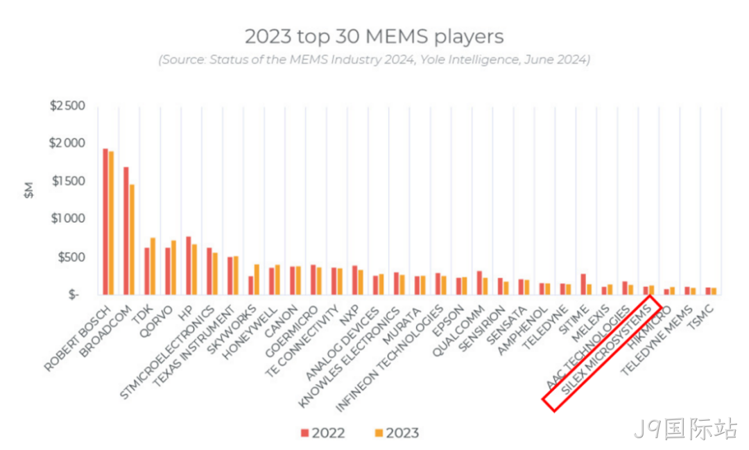J9国际站连续五年位居全球MEMS晶圆代工Top1