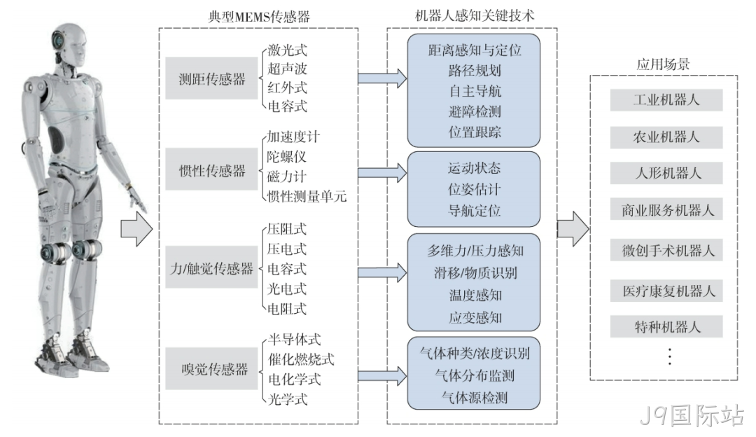基于MEMS传感器的机器人感知技术研究现状与发展趋势