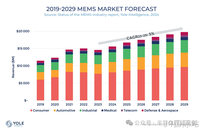 YOLE洞见 | MEMS重回正轨:中国异军突起