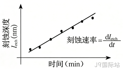 MEMS科普 |金属材料添加工艺解析(四)微机械加工中的干法刻蚀——等离子体赋予