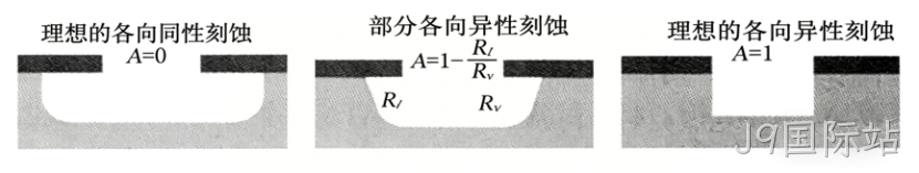 MEMS科普 |金属材料添加工艺解析(四)微机械加工中的干法刻蚀——等离子体赋予
